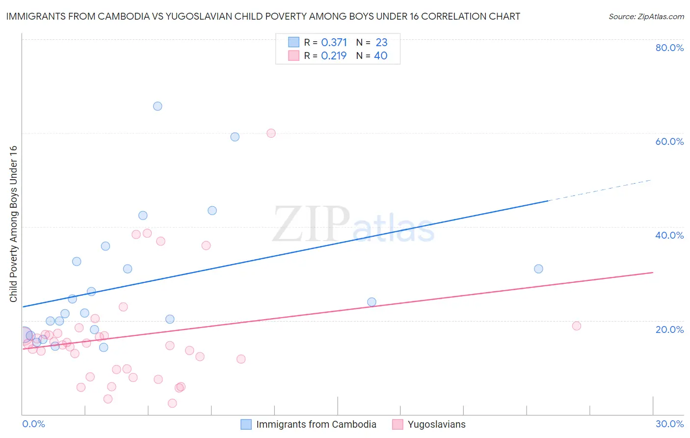 Immigrants from Cambodia vs Yugoslavian Child Poverty Among Boys Under 16