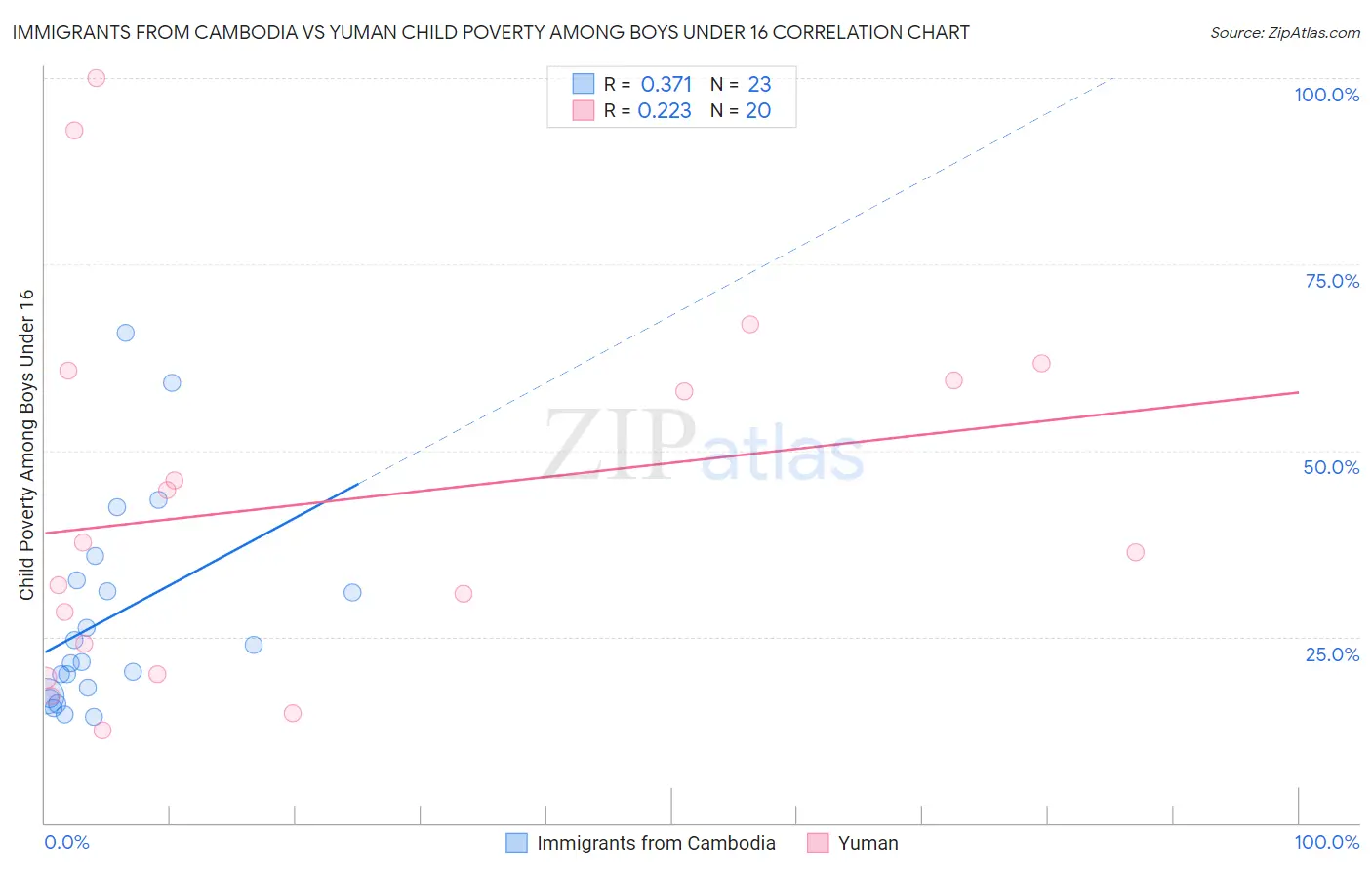 Immigrants from Cambodia vs Yuman Child Poverty Among Boys Under 16