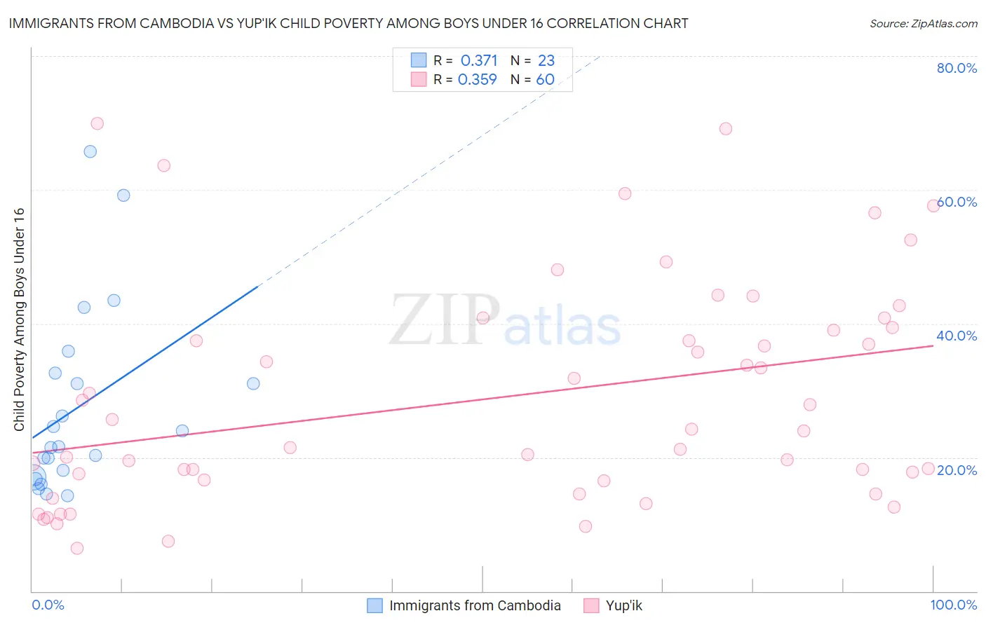 Immigrants from Cambodia vs Yup'ik Child Poverty Among Boys Under 16