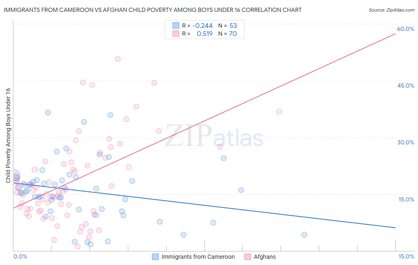 Immigrants from Cameroon vs Afghan Child Poverty Among Boys Under 16