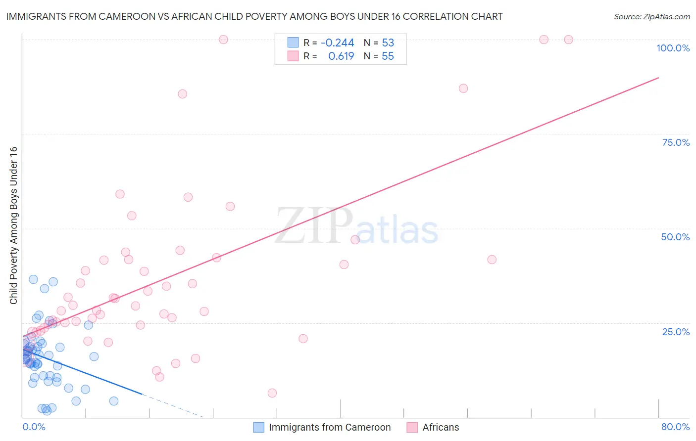 Immigrants from Cameroon vs African Child Poverty Among Boys Under 16