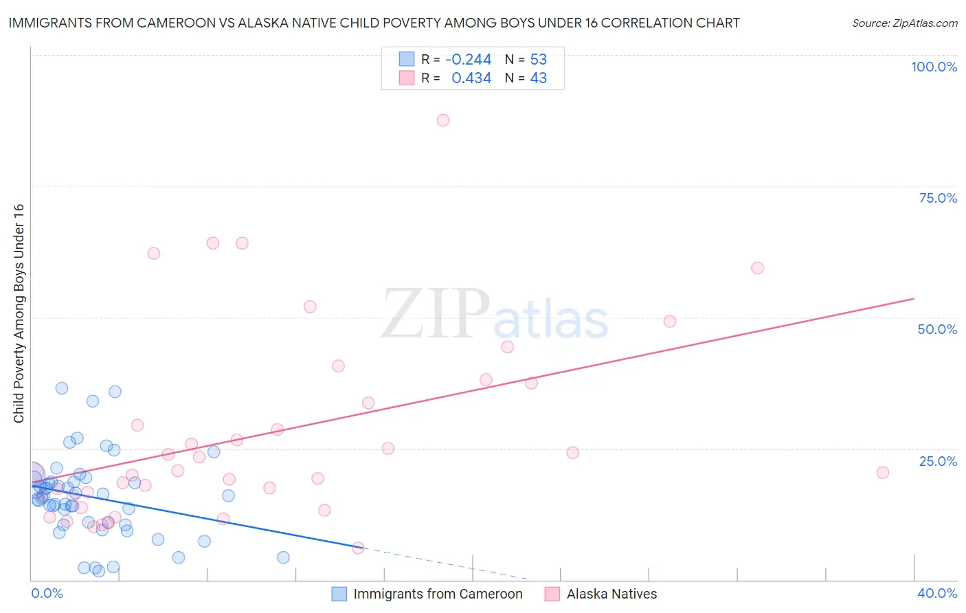 Immigrants from Cameroon vs Alaska Native Child Poverty Among Boys Under 16