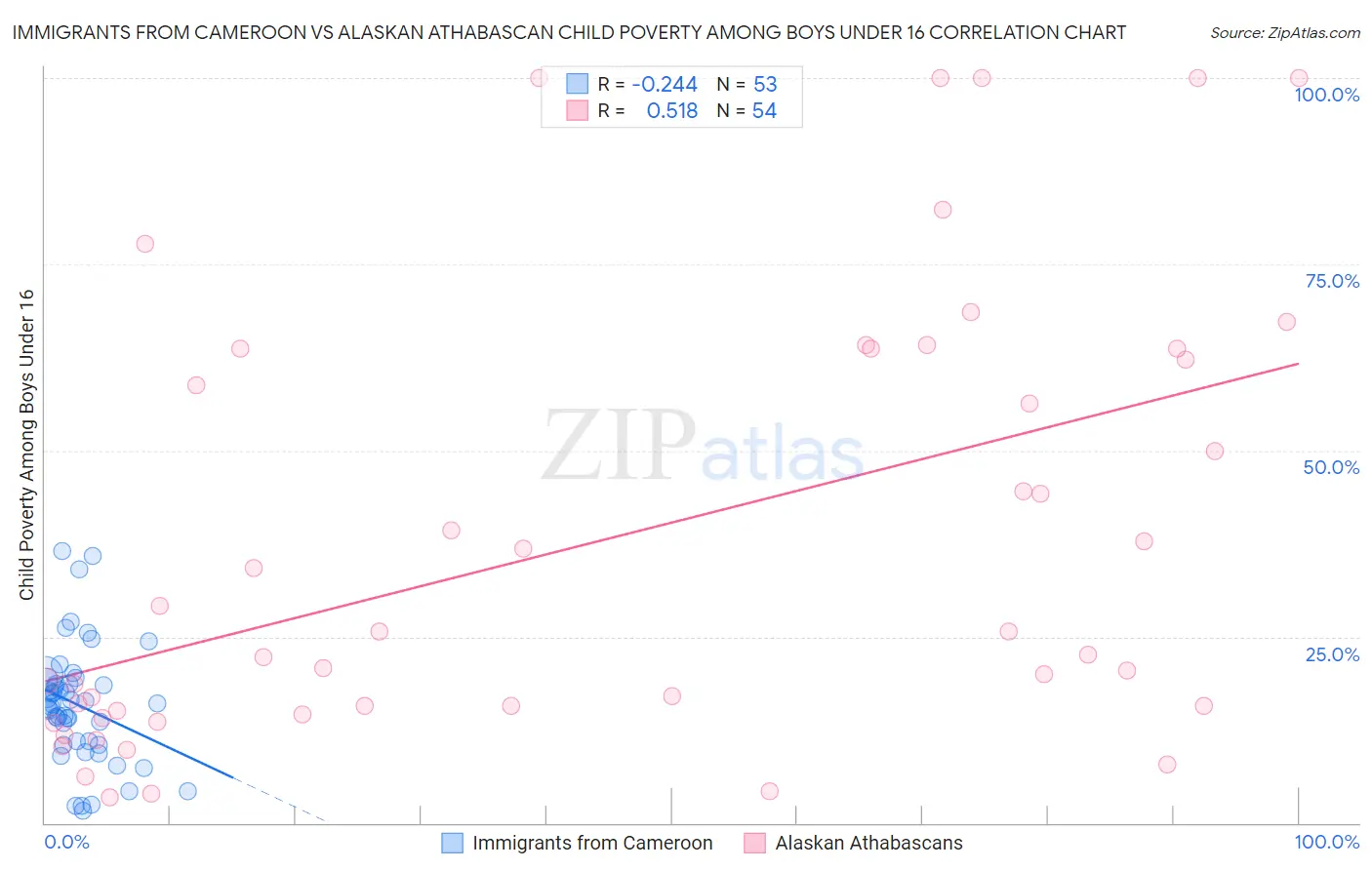 Immigrants from Cameroon vs Alaskan Athabascan Child Poverty Among Boys Under 16