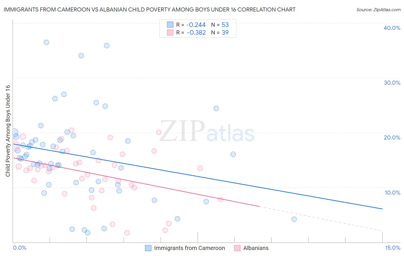 Immigrants from Cameroon vs Albanian Child Poverty Among Boys Under 16