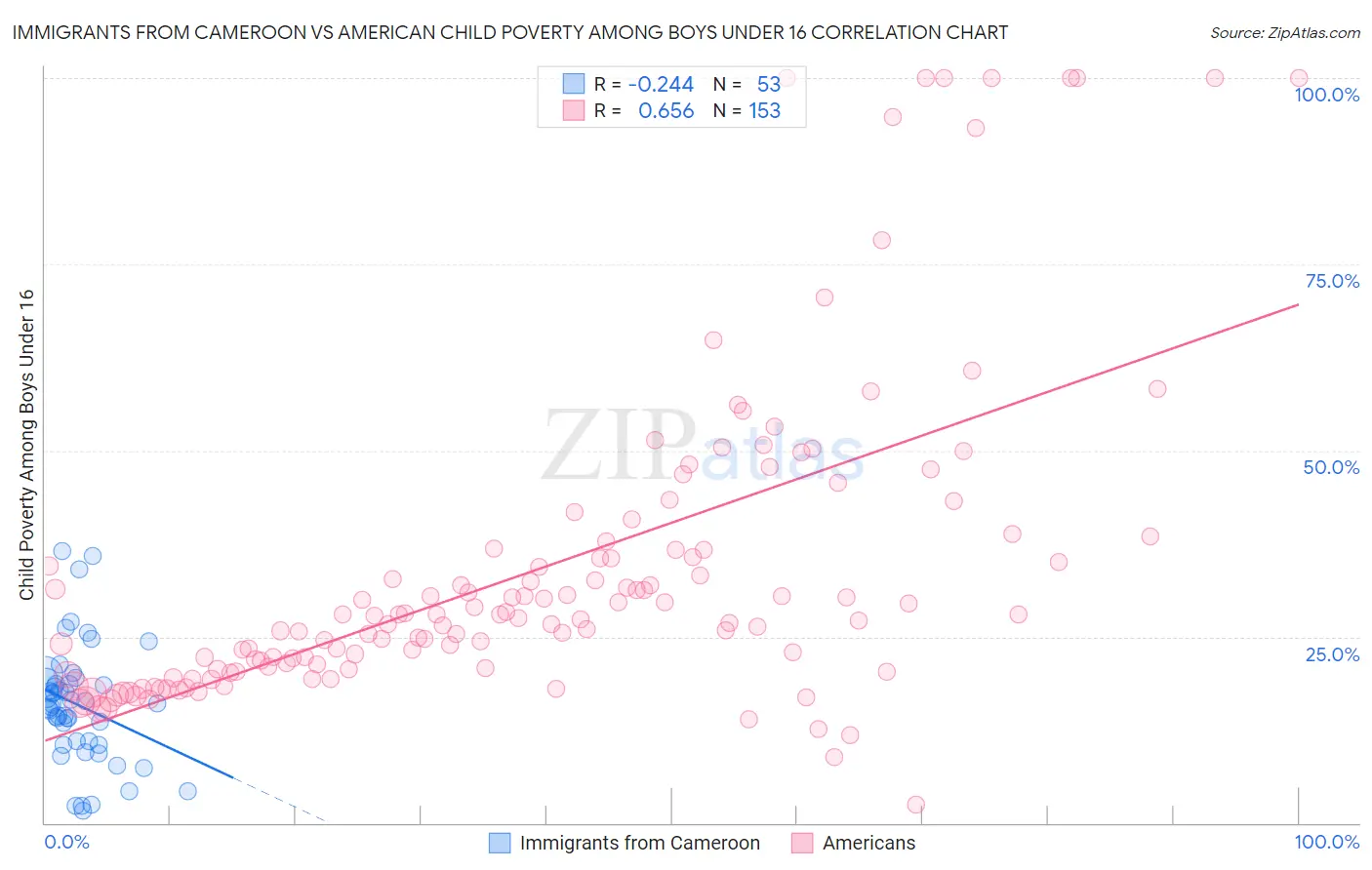 Immigrants from Cameroon vs American Child Poverty Among Boys Under 16
