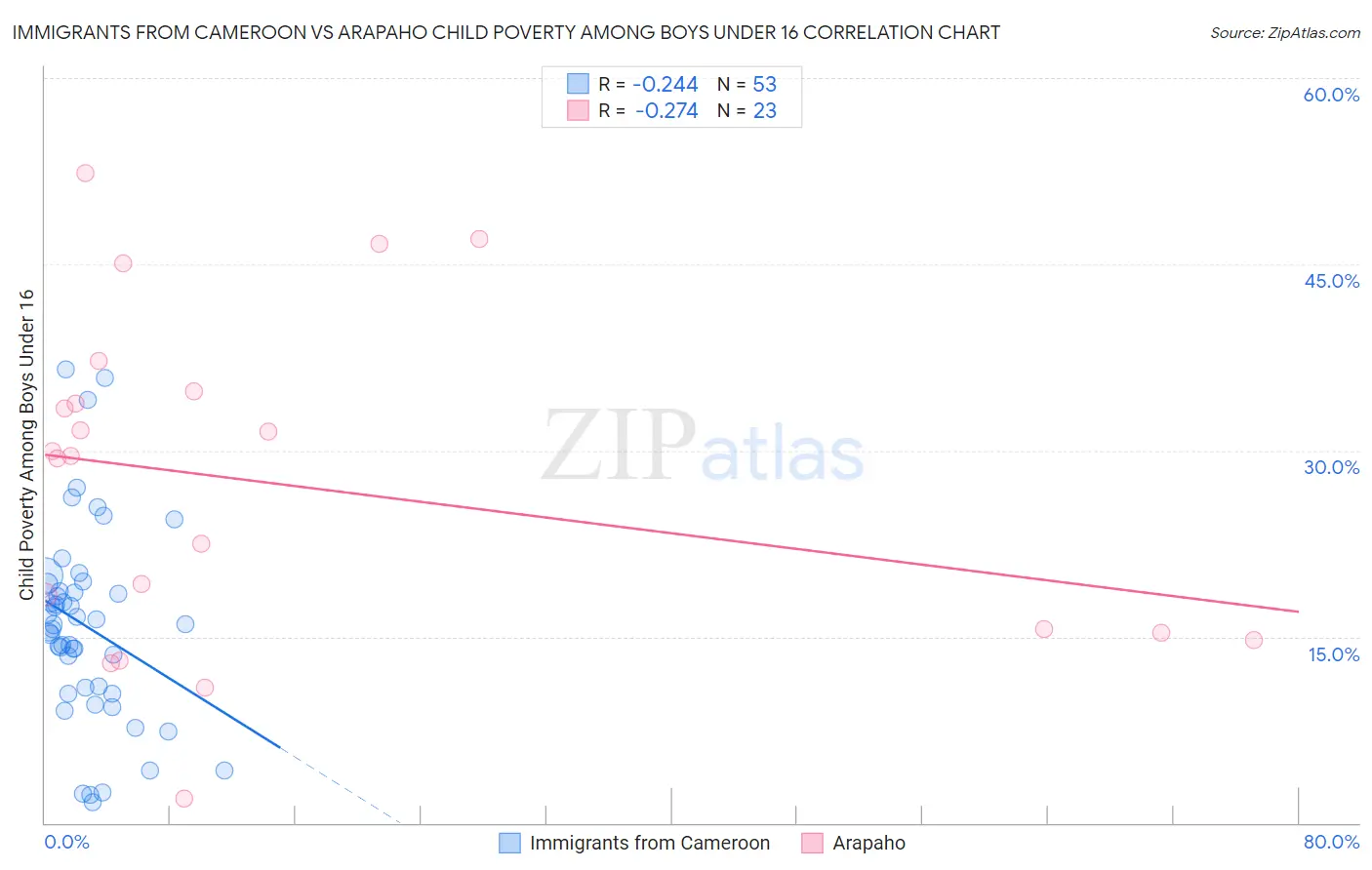 Immigrants from Cameroon vs Arapaho Child Poverty Among Boys Under 16