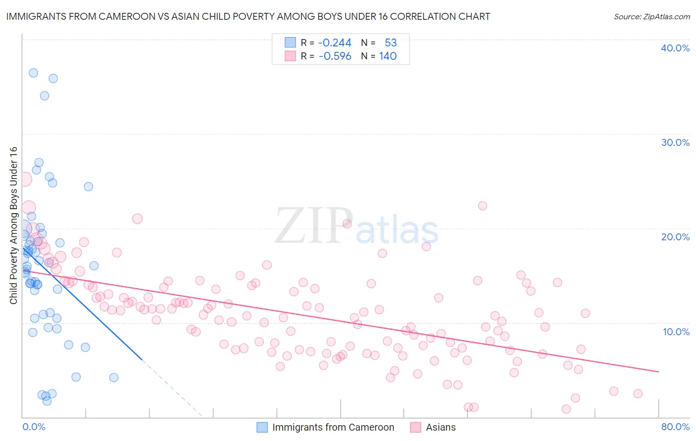 Immigrants from Cameroon vs Asian Child Poverty Among Boys Under 16