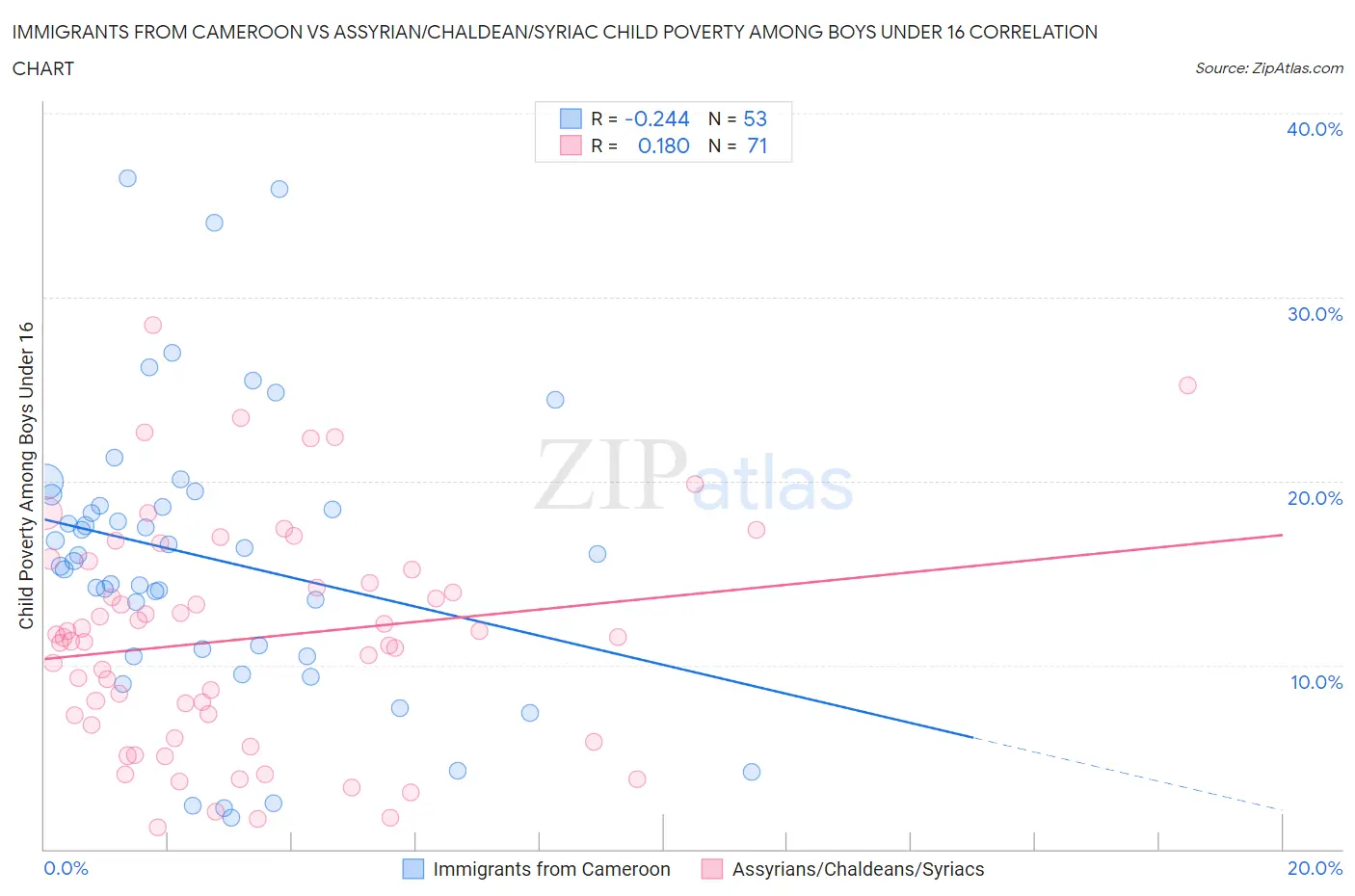 Immigrants from Cameroon vs Assyrian/Chaldean/Syriac Child Poverty Among Boys Under 16