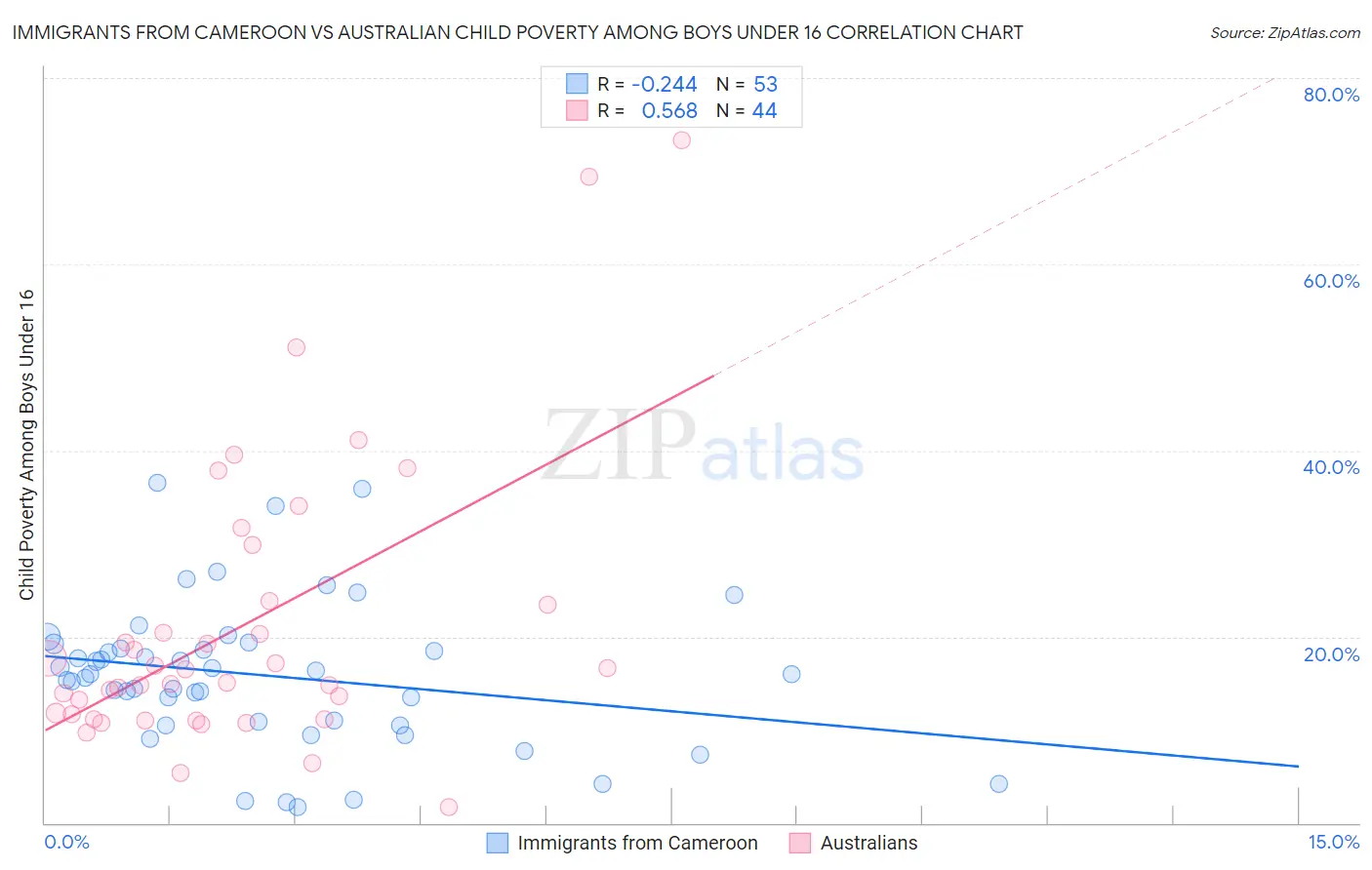 Immigrants from Cameroon vs Australian Child Poverty Among Boys Under 16