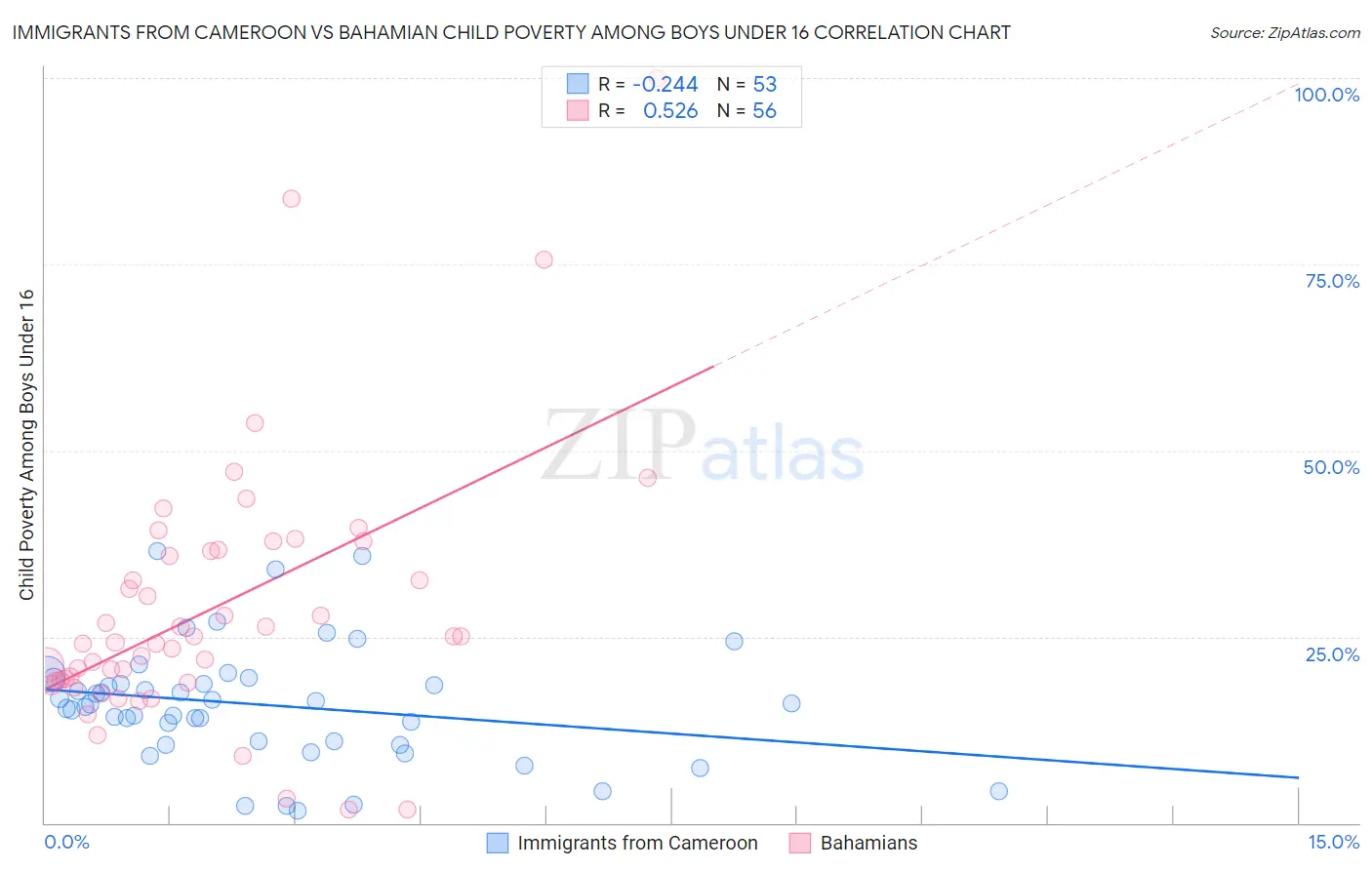 Immigrants from Cameroon vs Bahamian Child Poverty Among Boys Under 16