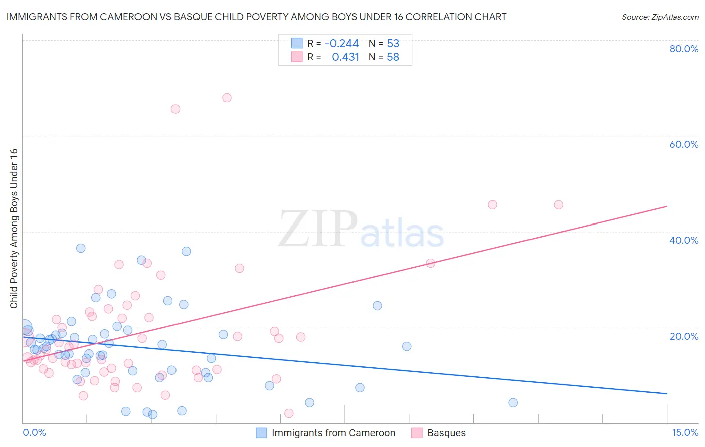 Immigrants from Cameroon vs Basque Child Poverty Among Boys Under 16