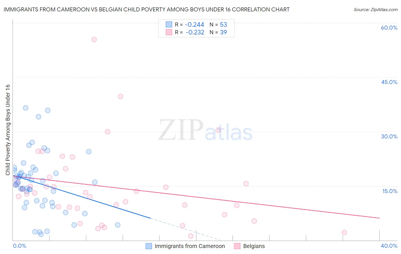 Immigrants from Cameroon vs Belgian Child Poverty Among Boys Under 16