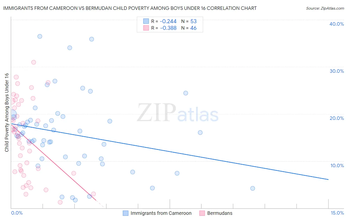 Immigrants from Cameroon vs Bermudan Child Poverty Among Boys Under 16