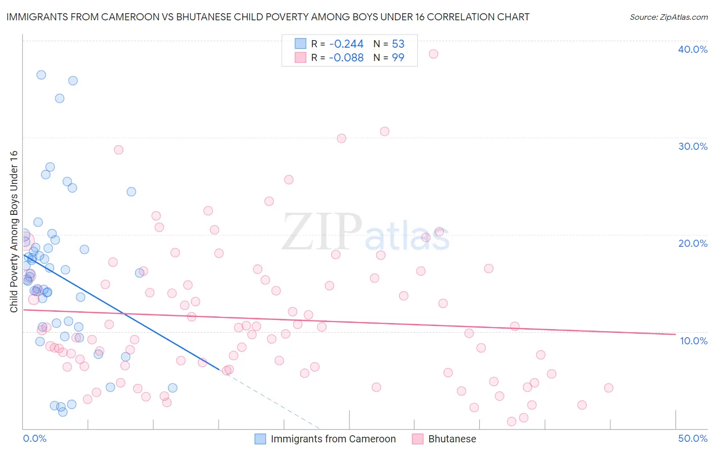 Immigrants from Cameroon vs Bhutanese Child Poverty Among Boys Under 16