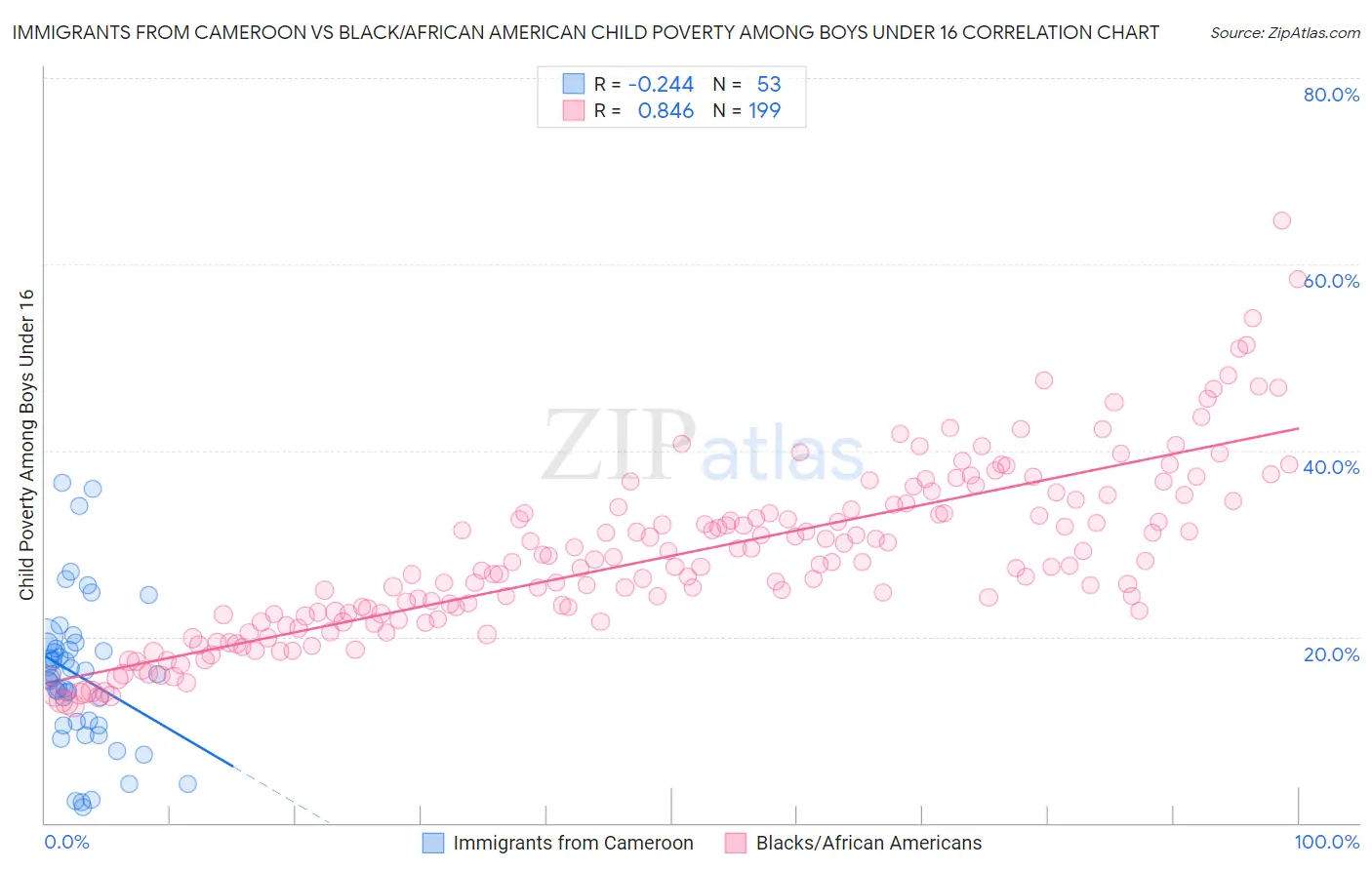 Immigrants from Cameroon vs Black/African American Child Poverty Among Boys Under 16