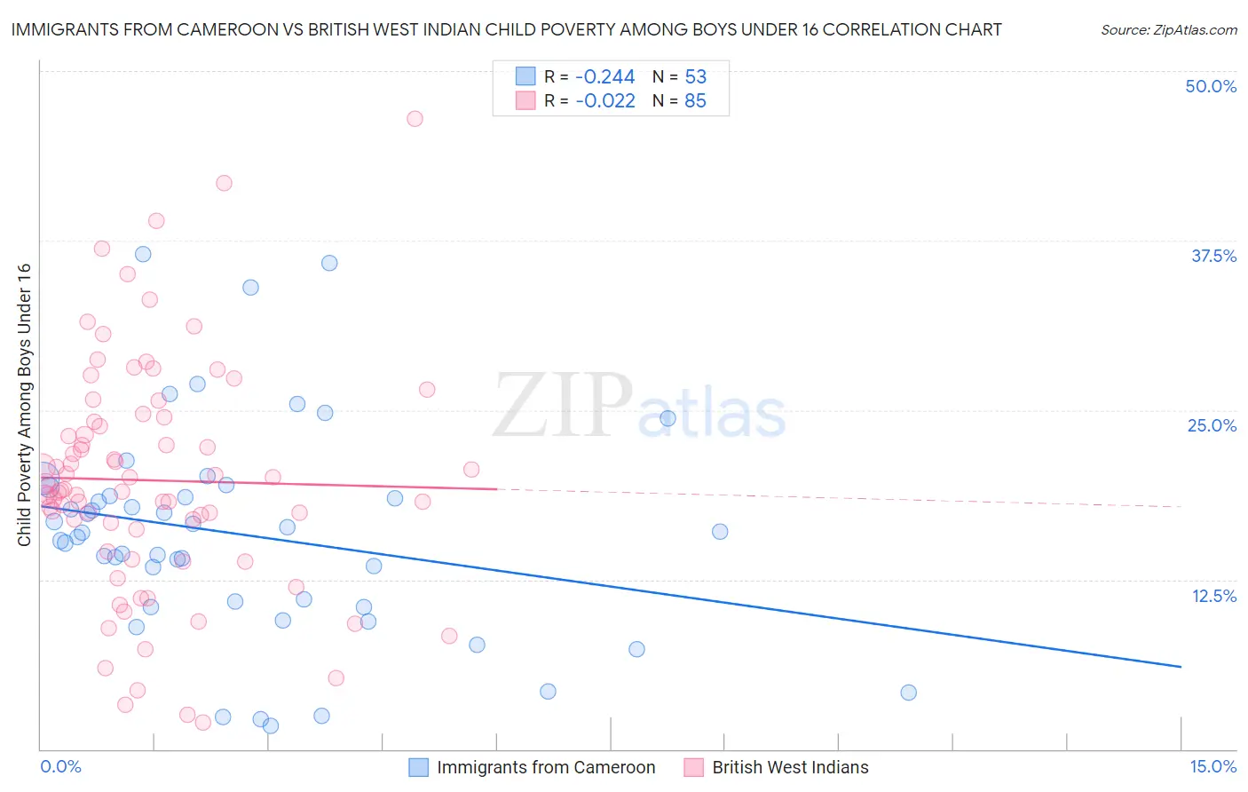 Immigrants from Cameroon vs British West Indian Child Poverty Among Boys Under 16