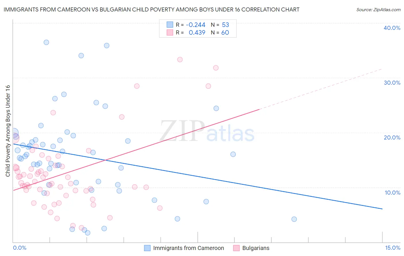 Immigrants from Cameroon vs Bulgarian Child Poverty Among Boys Under 16