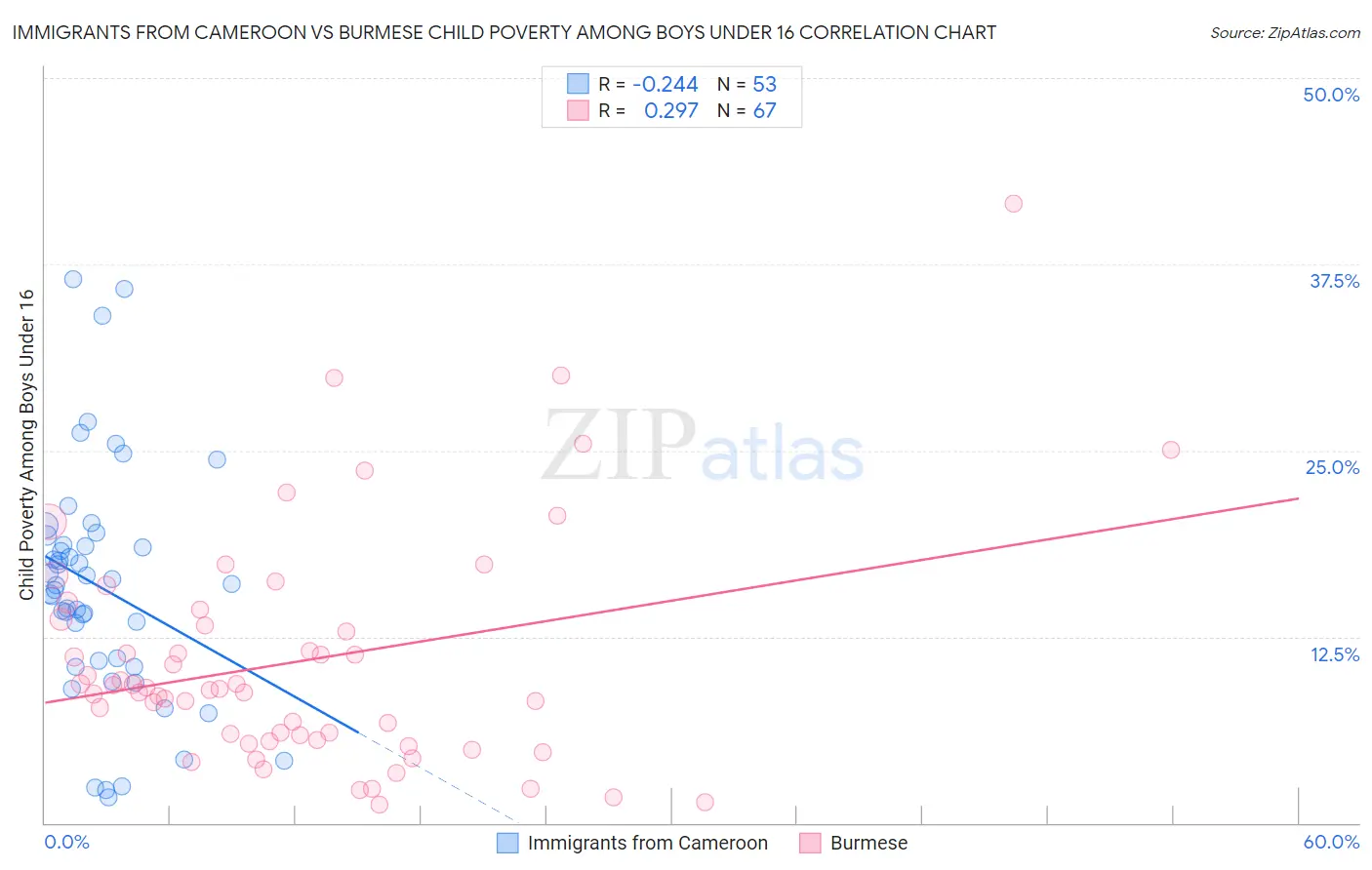 Immigrants from Cameroon vs Burmese Child Poverty Among Boys Under 16