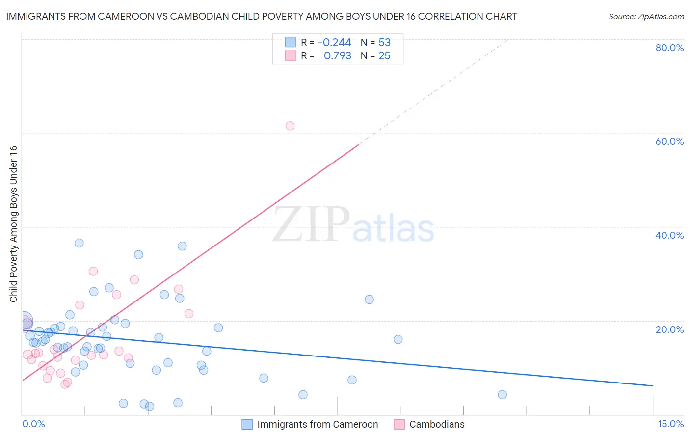 Immigrants from Cameroon vs Cambodian Child Poverty Among Boys Under 16