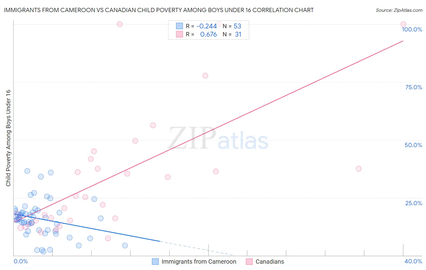 Immigrants from Cameroon vs Canadian Child Poverty Among Boys Under 16