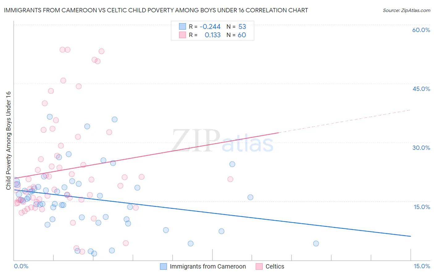 Immigrants from Cameroon vs Celtic Child Poverty Among Boys Under 16