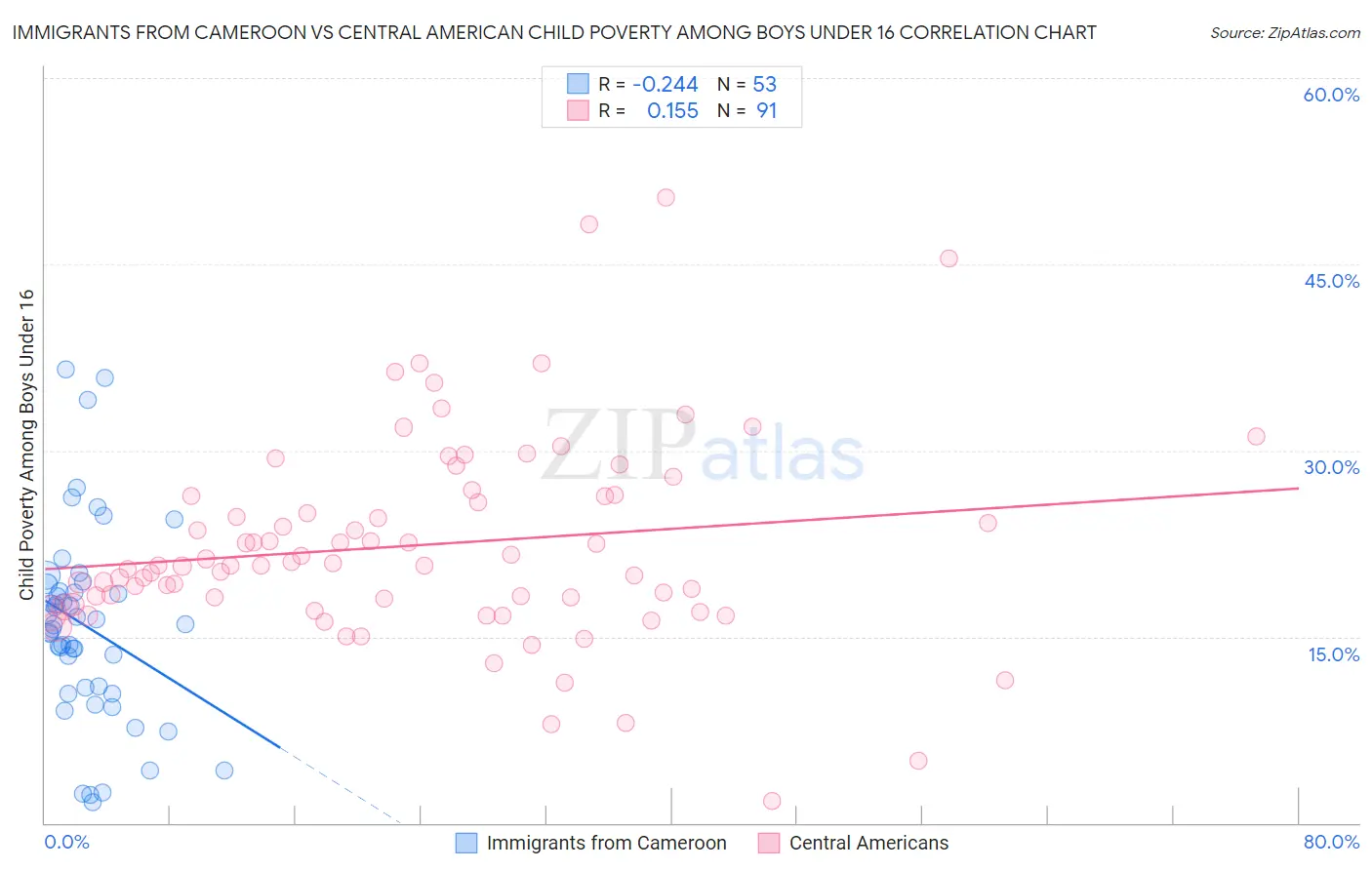 Immigrants from Cameroon vs Central American Child Poverty Among Boys Under 16