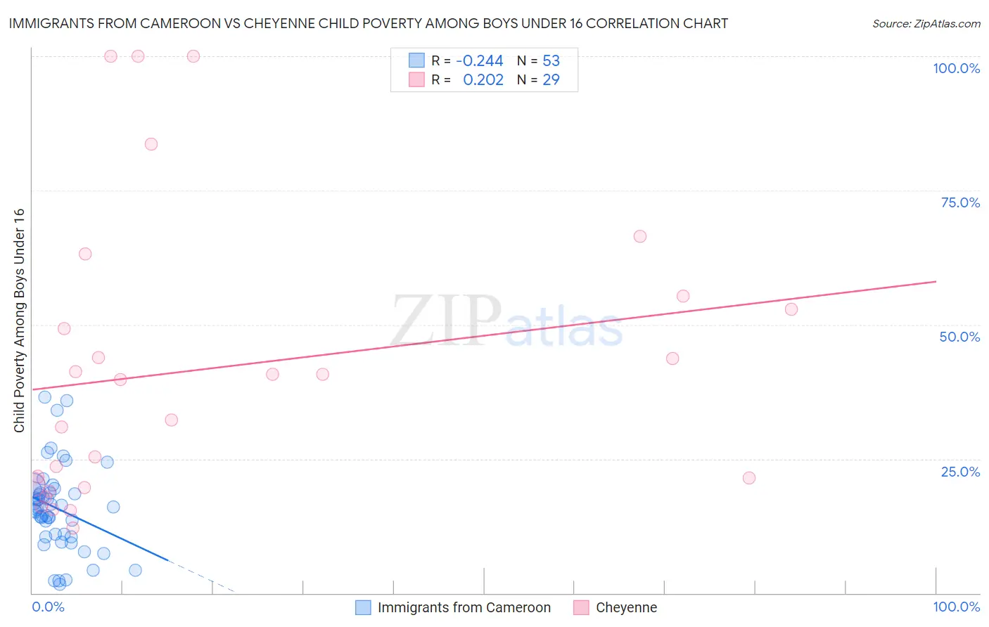 Immigrants from Cameroon vs Cheyenne Child Poverty Among Boys Under 16