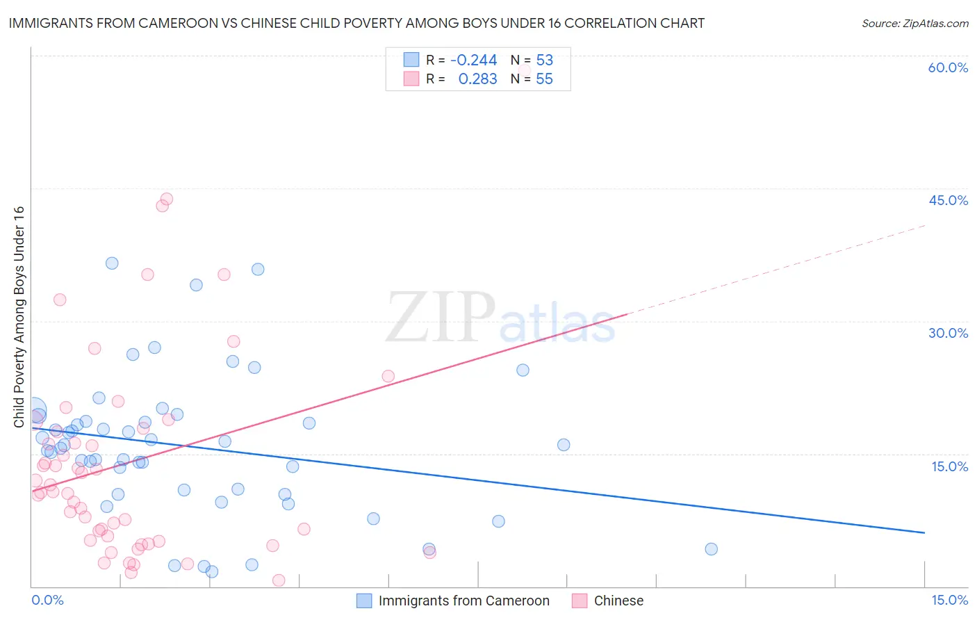 Immigrants from Cameroon vs Chinese Child Poverty Among Boys Under 16