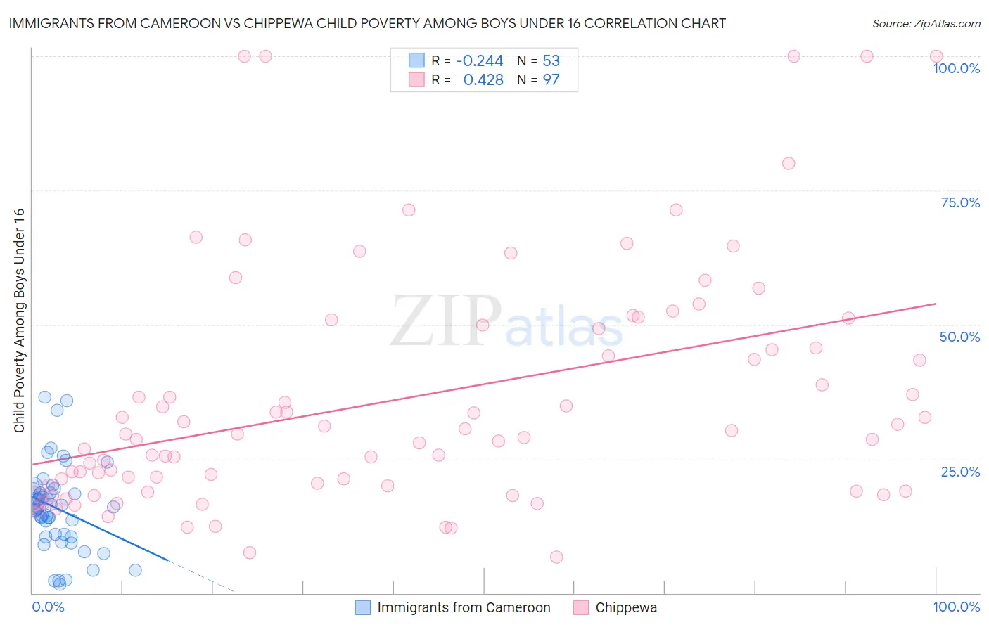 Immigrants from Cameroon vs Chippewa Child Poverty Among Boys Under 16