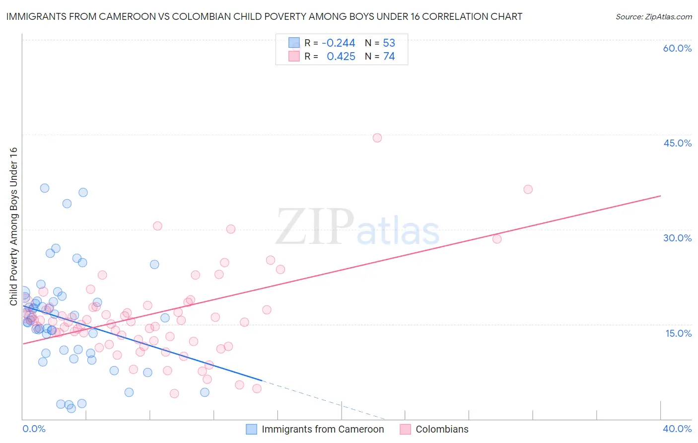 Immigrants from Cameroon vs Colombian Child Poverty Among Boys Under 16