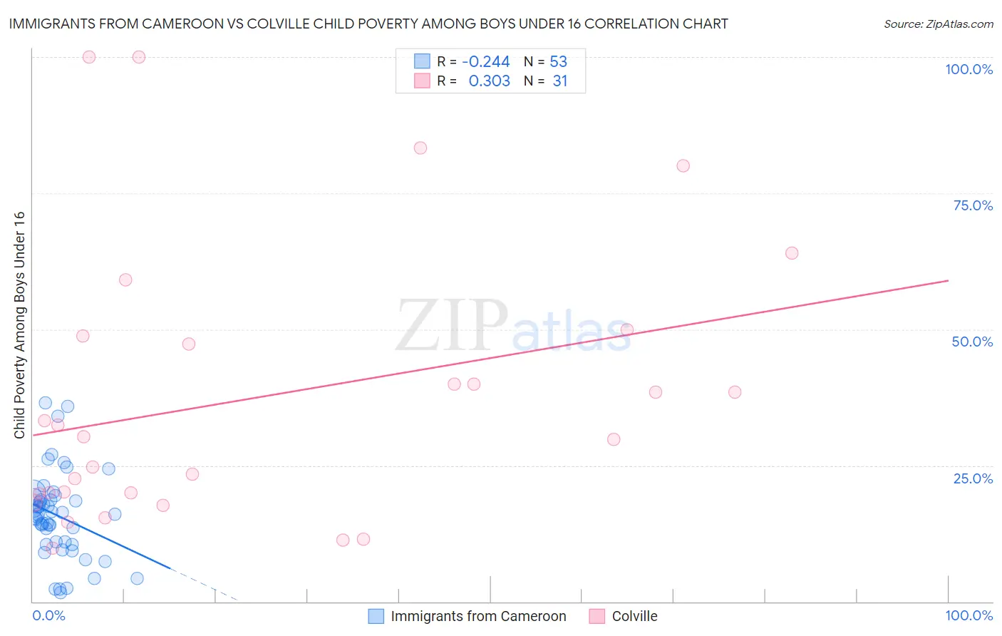 Immigrants from Cameroon vs Colville Child Poverty Among Boys Under 16