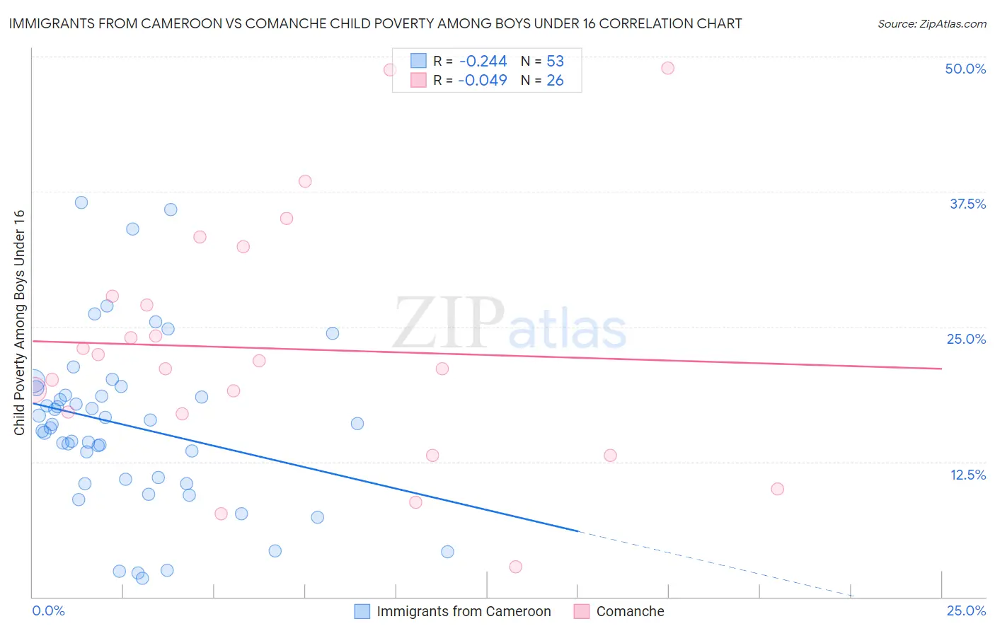 Immigrants from Cameroon vs Comanche Child Poverty Among Boys Under 16