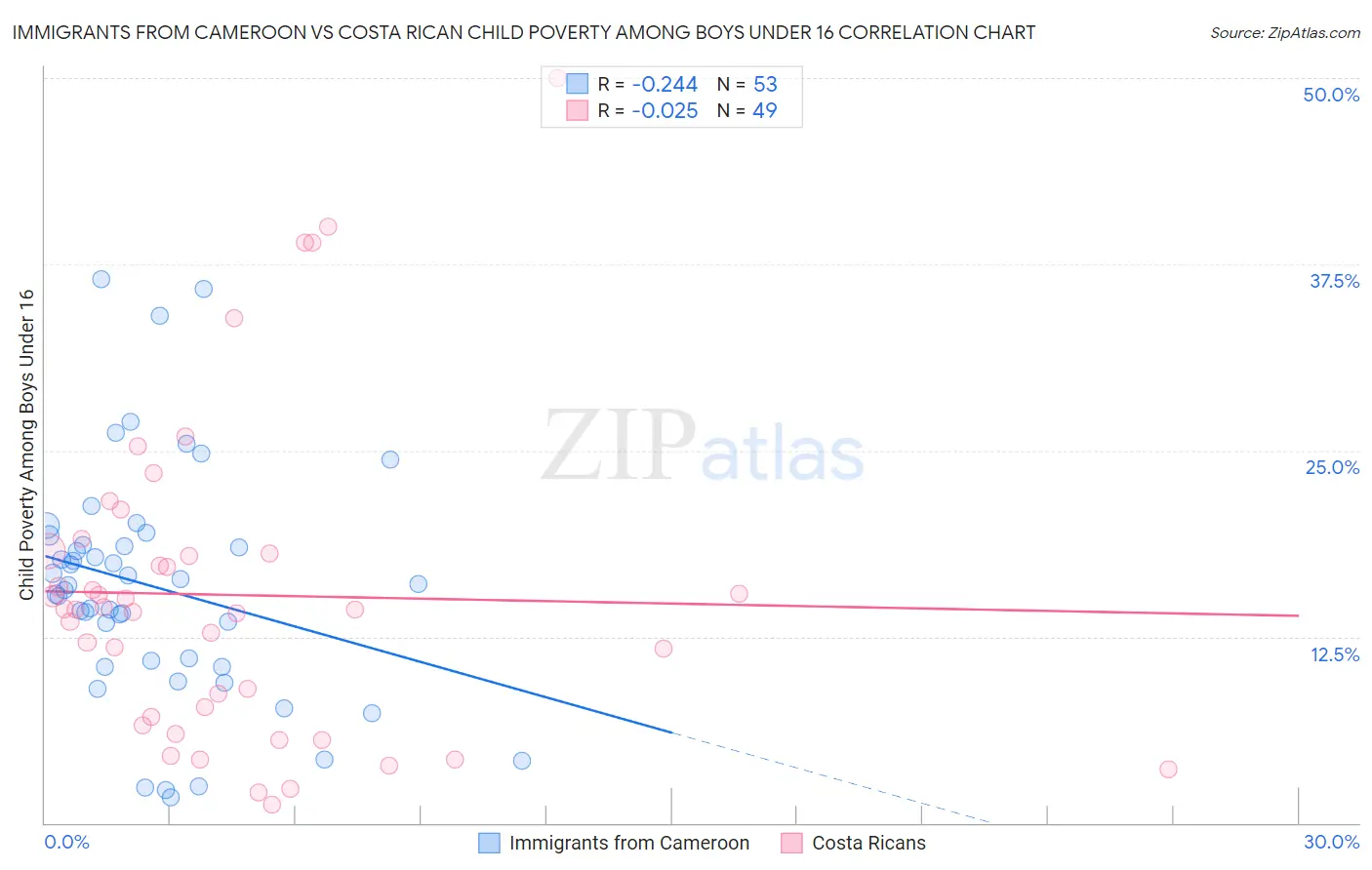 Immigrants from Cameroon vs Costa Rican Child Poverty Among Boys Under 16