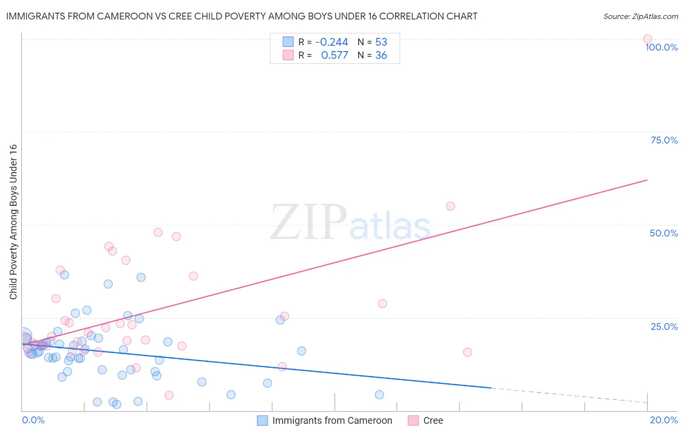 Immigrants from Cameroon vs Cree Child Poverty Among Boys Under 16