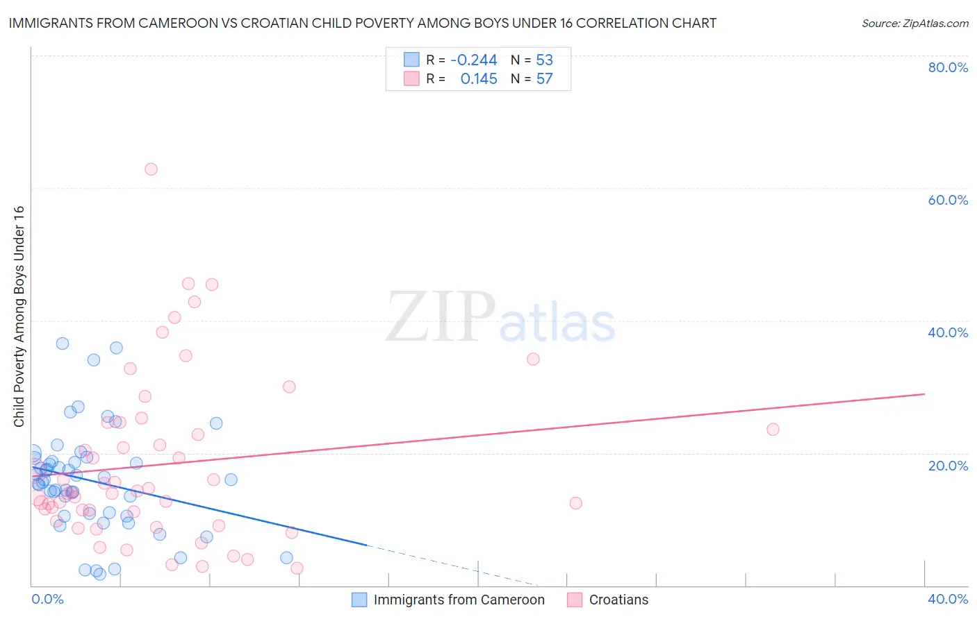 Immigrants from Cameroon vs Croatian Child Poverty Among Boys Under 16