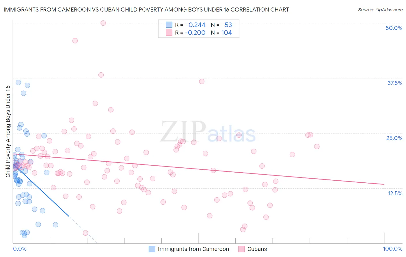 Immigrants from Cameroon vs Cuban Child Poverty Among Boys Under 16