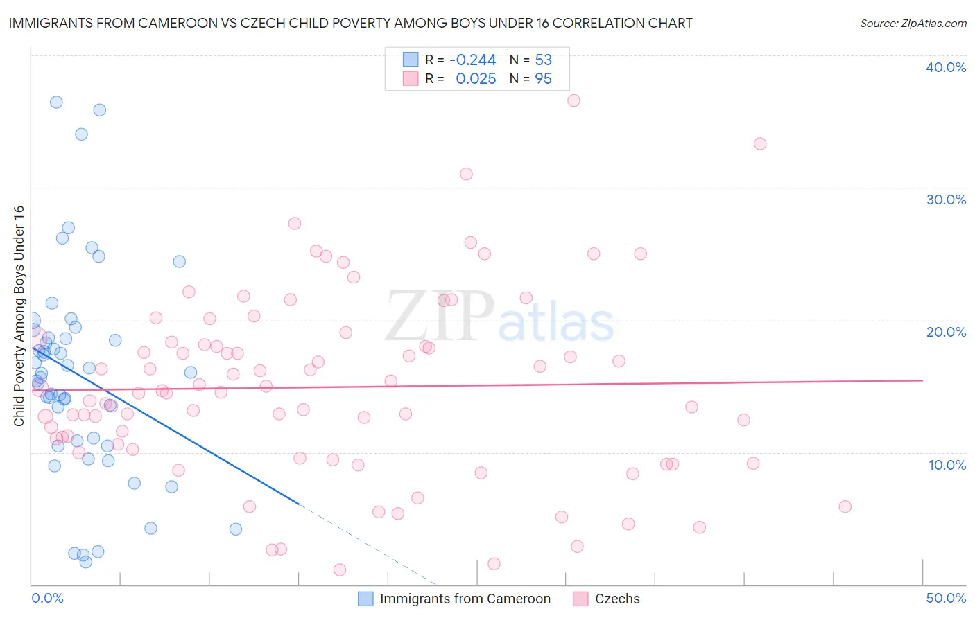 Immigrants from Cameroon vs Czech Child Poverty Among Boys Under 16