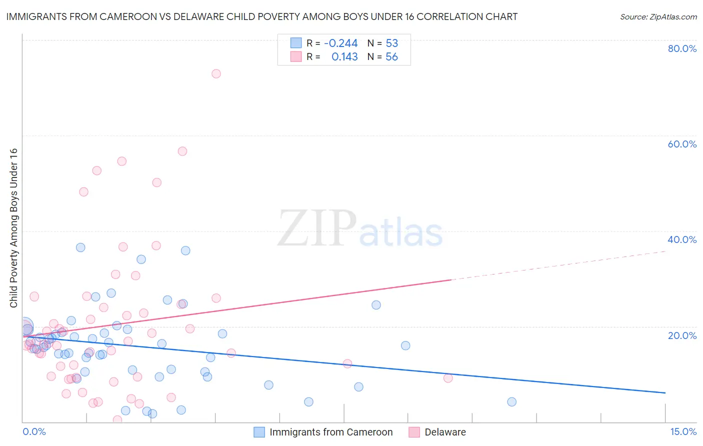 Immigrants from Cameroon vs Delaware Child Poverty Among Boys Under 16