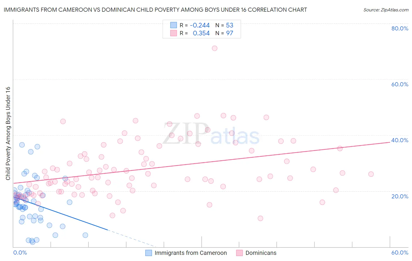 Immigrants from Cameroon vs Dominican Child Poverty Among Boys Under 16