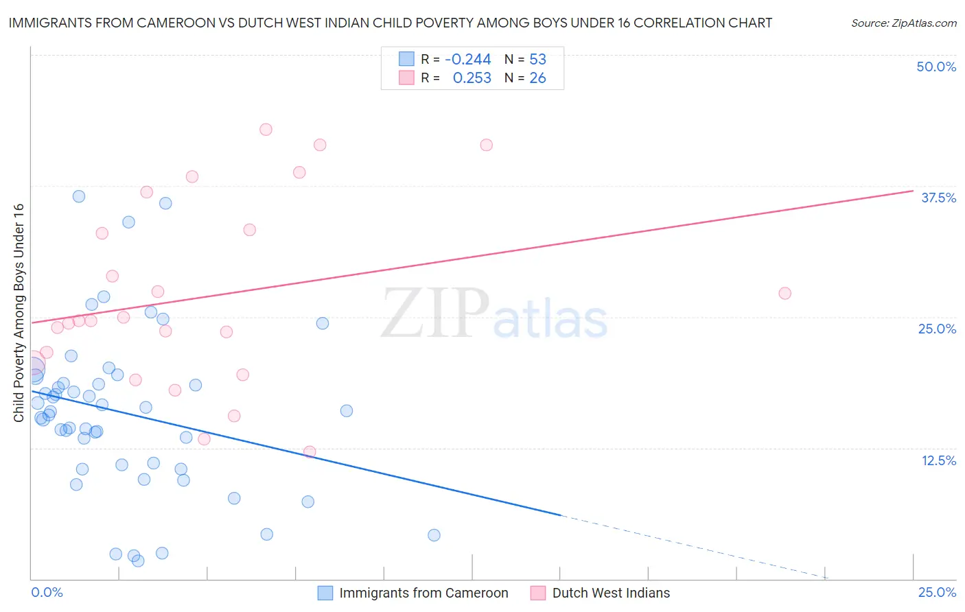 Immigrants from Cameroon vs Dutch West Indian Child Poverty Among Boys Under 16