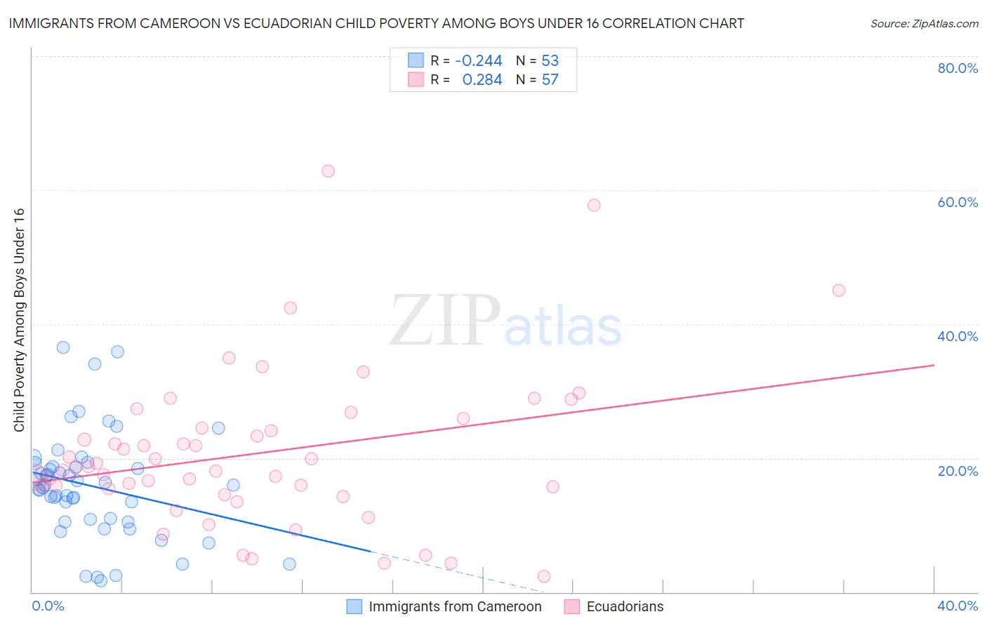 Immigrants from Cameroon vs Ecuadorian Child Poverty Among Boys Under 16