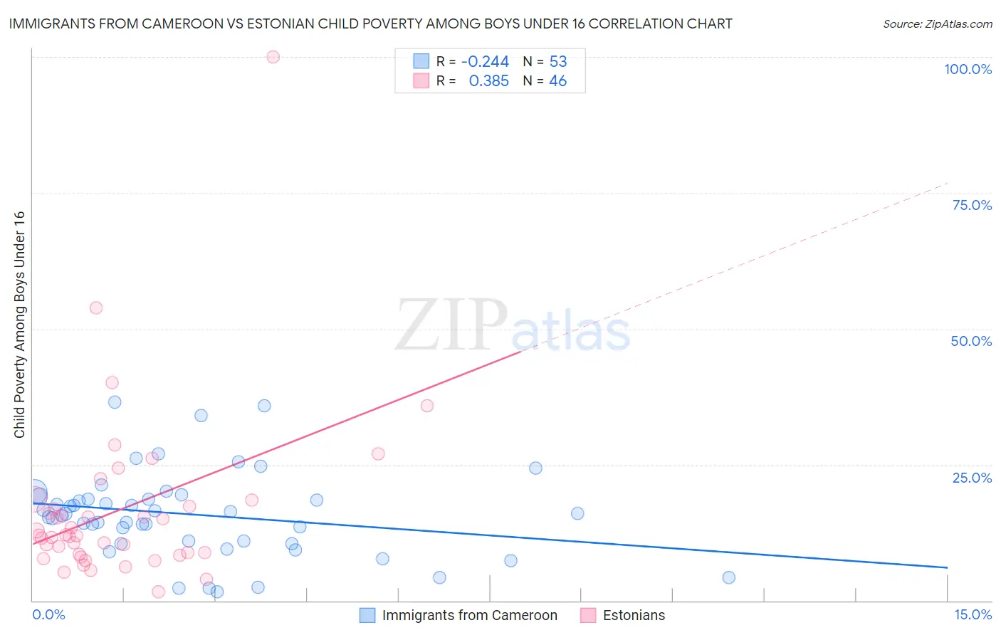 Immigrants from Cameroon vs Estonian Child Poverty Among Boys Under 16