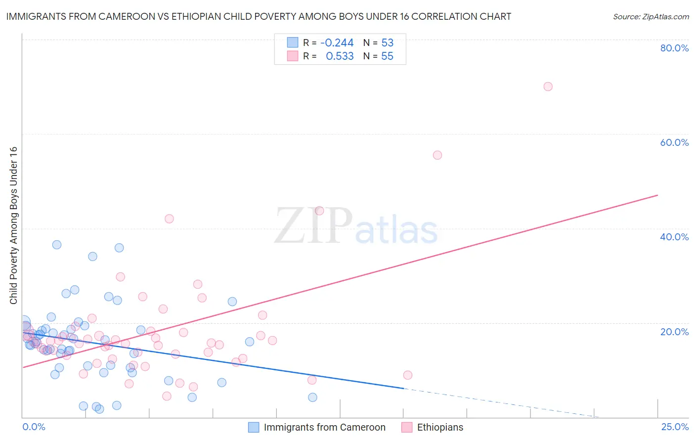 Immigrants from Cameroon vs Ethiopian Child Poverty Among Boys Under 16