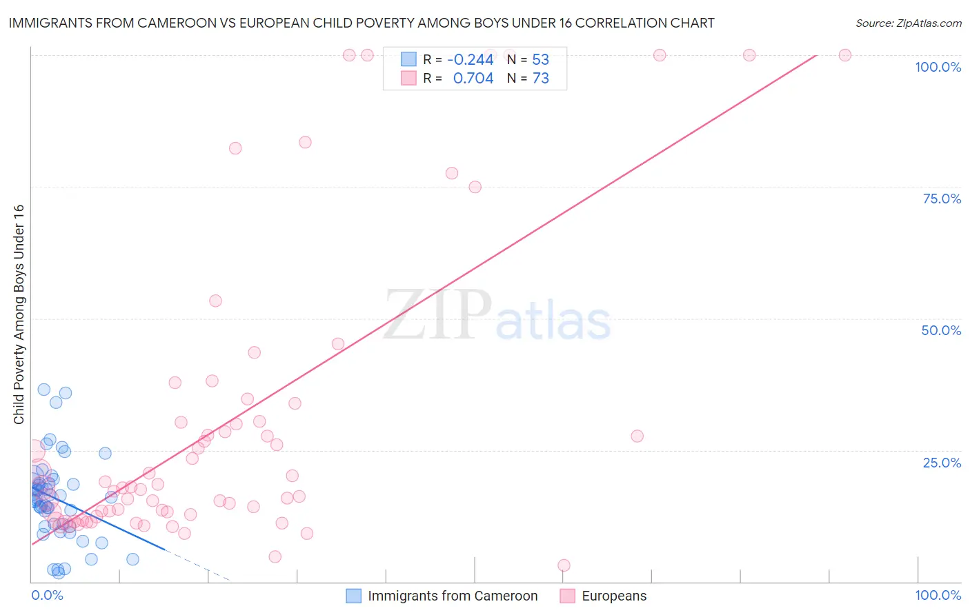 Immigrants from Cameroon vs European Child Poverty Among Boys Under 16