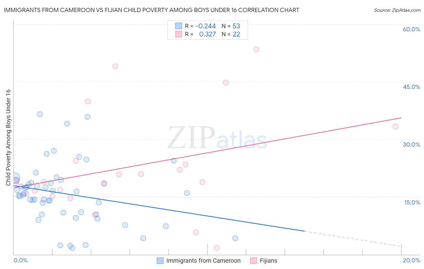 Immigrants from Cameroon vs Fijian Child Poverty Among Boys Under 16