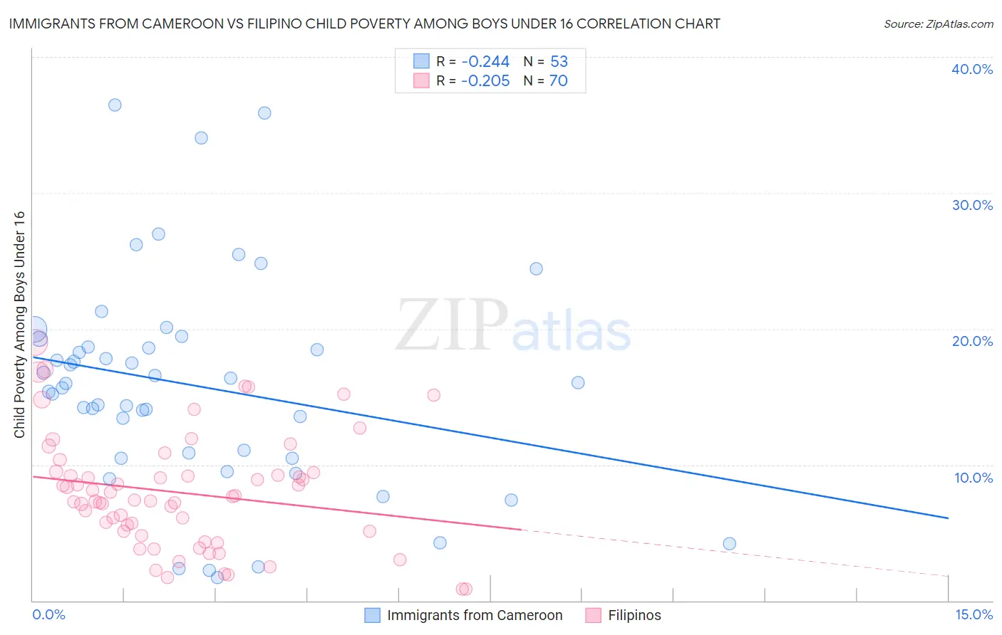 Immigrants from Cameroon vs Filipino Child Poverty Among Boys Under 16