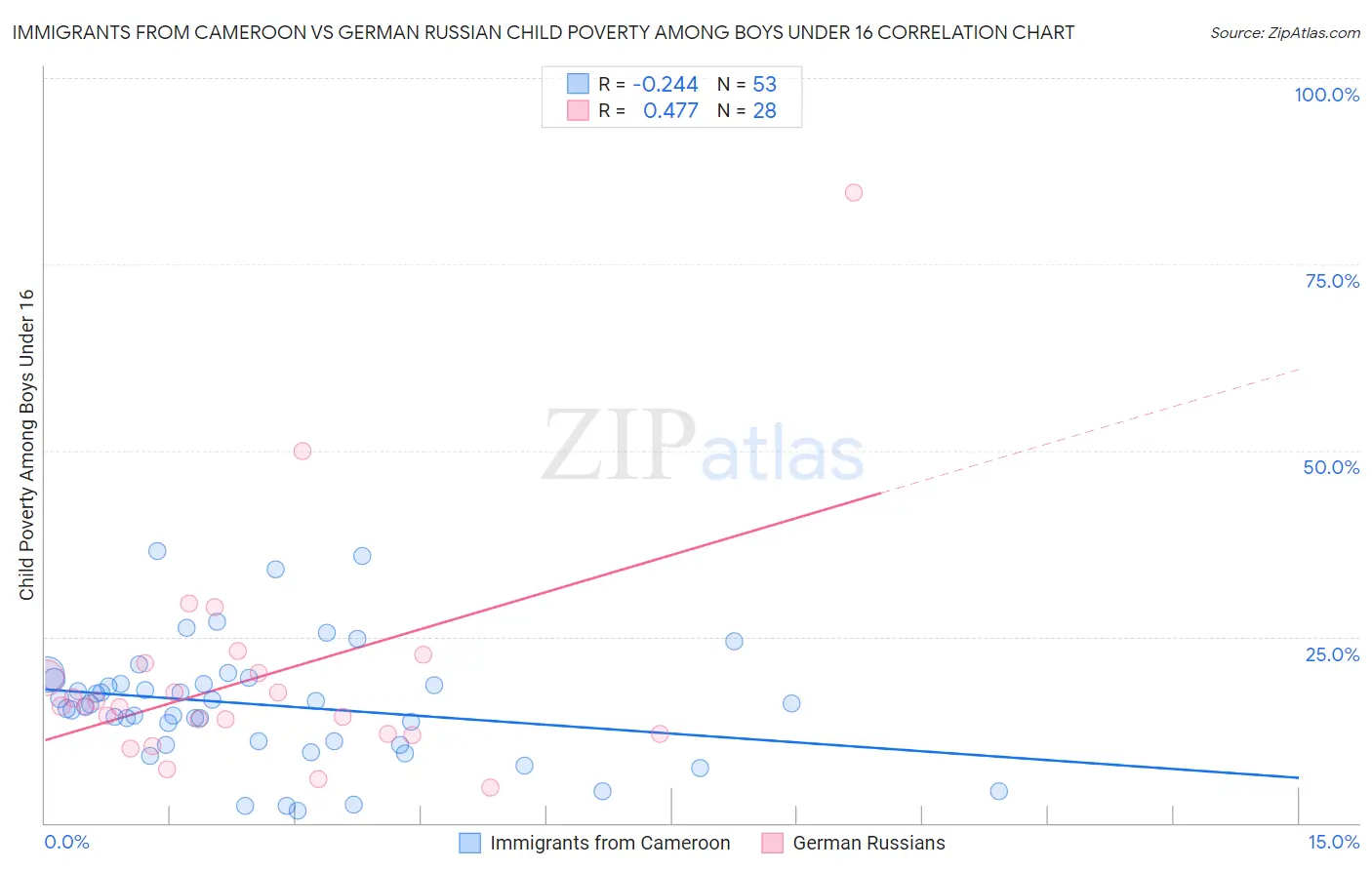 Immigrants from Cameroon vs German Russian Child Poverty Among Boys Under 16