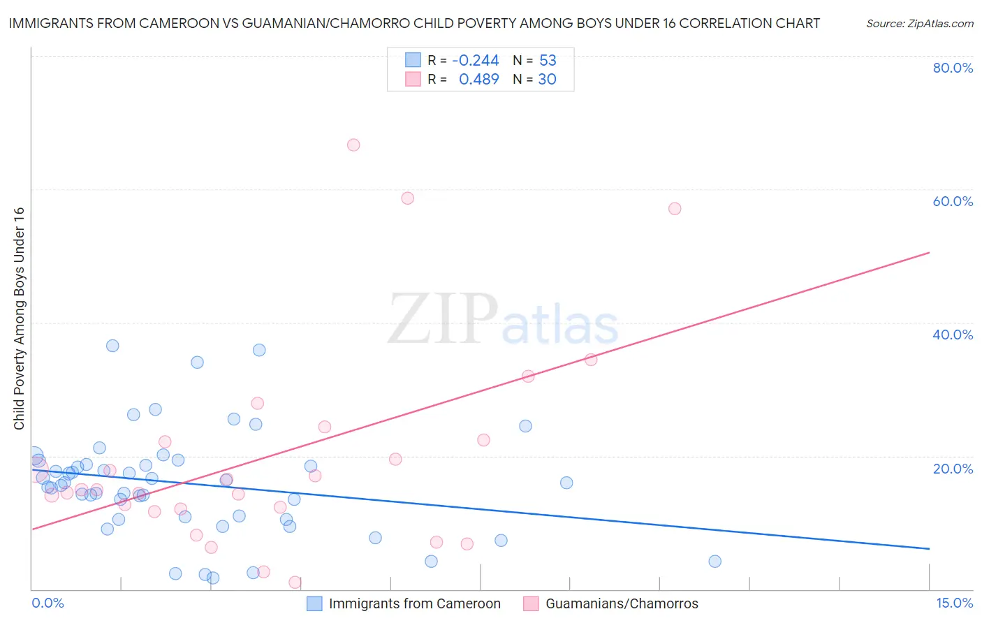 Immigrants from Cameroon vs Guamanian/Chamorro Child Poverty Among Boys Under 16