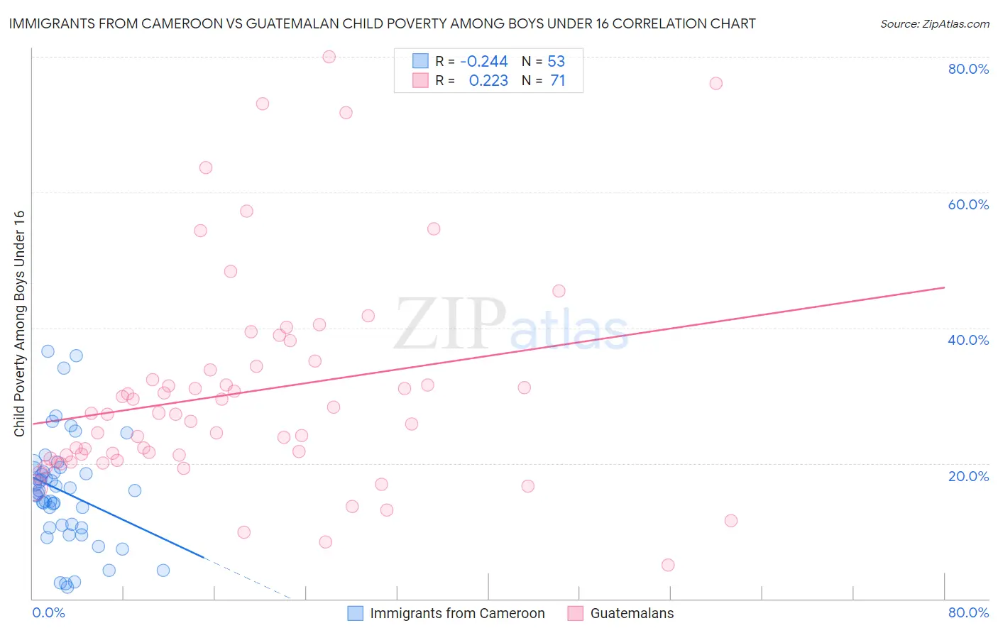 Immigrants from Cameroon vs Guatemalan Child Poverty Among Boys Under 16