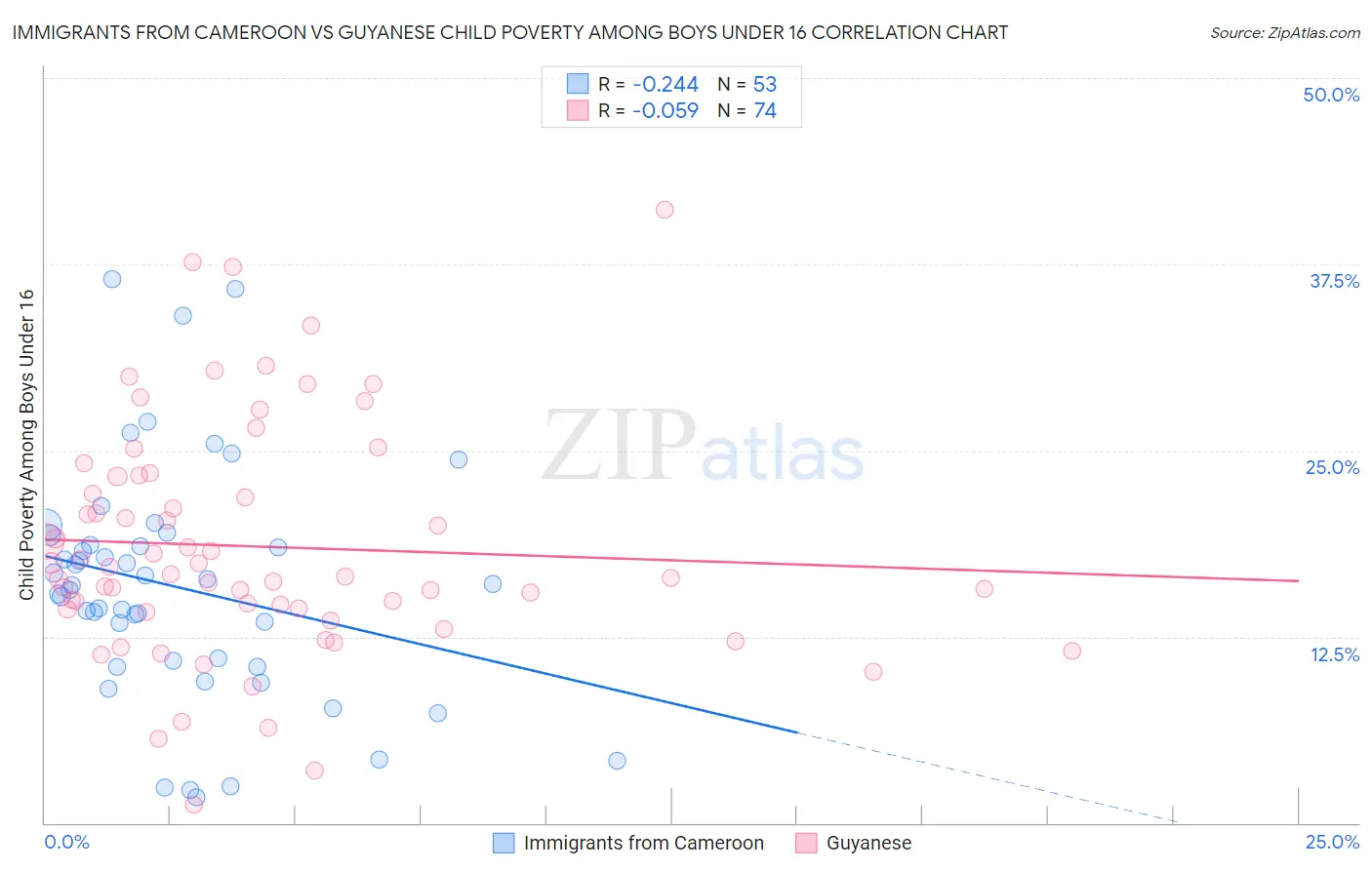 Immigrants from Cameroon vs Guyanese Child Poverty Among Boys Under 16